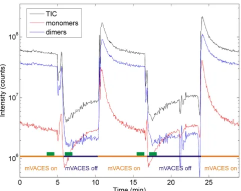 Fig. 4. Performance of mVACES aerosol enrichment during lab-oratory testing. TIC: total ion current, monomers: sum of signalsm/z 160–240, dimers: sum of signals m/z 320–400.