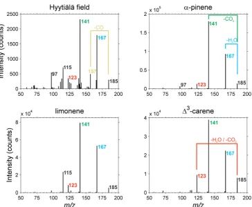 Fig. 6. Online MS2 experiments at Hyyti¨al¨a (CID energy 30 %) and from laboratory ozonolysis using α-pinene, limonene and �3-carene(CID energy 26 %).