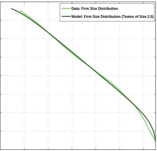 Figure 3: Model vs. Data with Variable Team Size