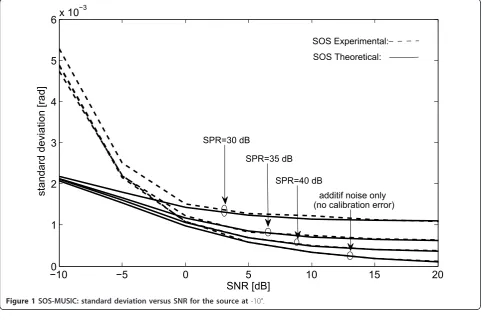Figure 1 SOS-MUSIC: standard deviation versus SNR for the source at -10°.