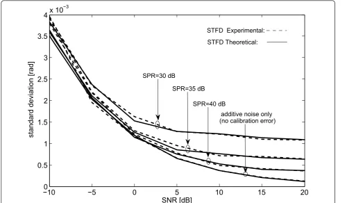Figure 3 STFD-MUSIC: standard deviation versus SNR for the source at -10°.