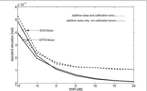 Figure 5 SOS and STFD-MUSIC: standard deviation versus SNR for small calibration errors (SPR = 30 dB).