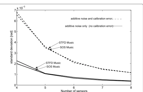 Figure 6 SOS and STFD-MUSIC: standard deviation versus the number of sensors for low SNR (= -10 dB) and small calibration errors(SPR = 30 dB).