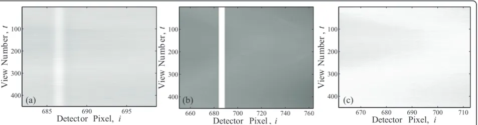 Figure 11 Correction of Type 1 faults. (a) Type 1 artifact in sinogram domain, (b) stripe artifact replaced by a constant value, and (c)corrected sinogram after inpainting.
