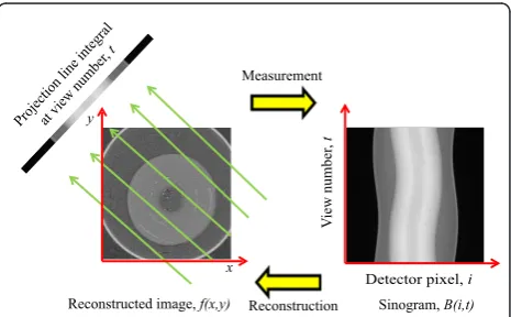 Figure 1 Schematic representation of the relation betweensinogram B(i, t) and corresponding CT image f(x, y).