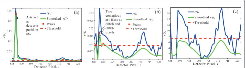 Figure 4 Iterative detection of band ring. (a) After first iteration, center artifact of a band ring is detected, (b) after second iteration, twosurrounding artifacts are detected, and (c) no artifacts are detected after third iteration and hence it is the last iteration.