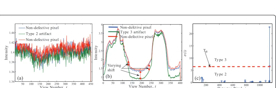 Figure 6 Type 1 fault. (a) Response of a completely damaged detector cell and (b) separation of Type 1 artifacts from Type 2 and Type 3artifacts.