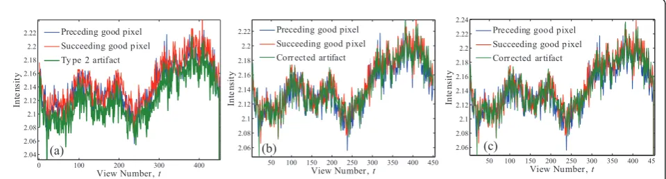 Figure 8 Correction of Type 3 artifact. (a) Response curve of Type 3 artifact, (b) corrected response by the normalization technique, and (c)corrected response by the proposed interpolation technique.