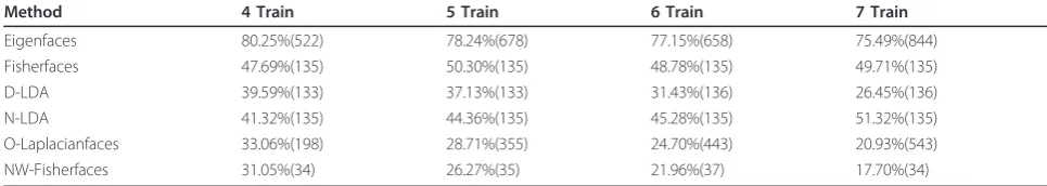 Table 1 Performance Comparisons on the ORL Database