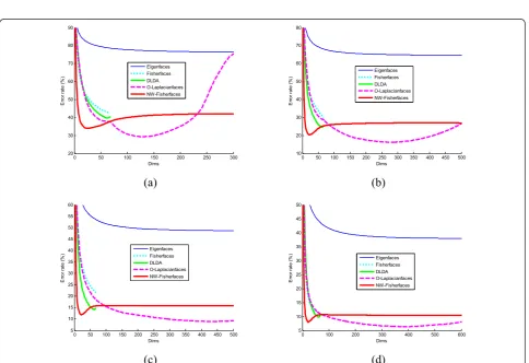 Figure 6 Error rate versus reduced dimensionality on the PIE database. (a) 5 Train, (b)10 Train, (c) 20 Train, and (d) 30 Train.