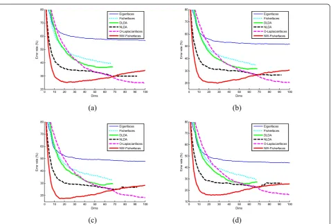 Figure 8 Error rate versus reduced dimensionality on the PIE_Small database. (a) 5 Train, (b) 6 Train, (c) 7 Train, and (d) 8 Train.