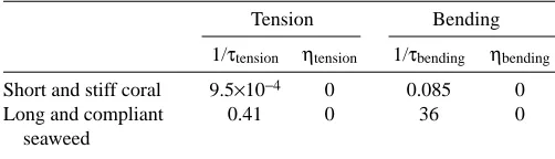 Table 2. Dimensionless parameter values governing themaximal dimensionless strains induced by a 0.05s half-sineforce pulse in the model organisms of Figs 5–11
