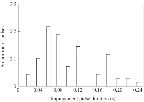 Fig. 2. Histogram of impingement force pulse duration fromrecordings conducted under approximately 70 breaking waves in theﬁeld.