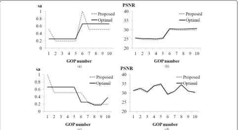 Figure 10 Performance of the proposed spatial resolution control when the target bitrate is changed for Harbor in terms of (a) sachange when the target bitrate is changed from 300 to 1500 kbps, (b) PSNR when the target bitrate is changed from 300 to 1500kbps, (c) sa change when the target bitrate is changed from 1000 to 500 kbps, and (d) PSNR when the target bitrate is changed from1000 to 500 kbps.