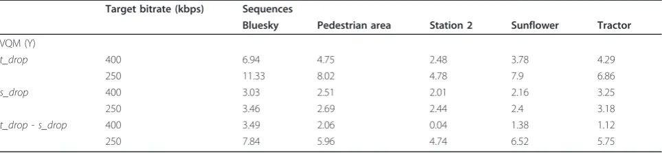 Table 1 Comparison of VQM values between spatial and temporal drops at low target bitrates