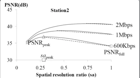 Figure 2 PSNR depending on the spatial resolution ratio atvarious low bitrates obtained with HD-sized Station2 sequence.