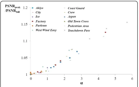 Figure 3 The ratio of PSNRpeak to PSNRfull depending on a.