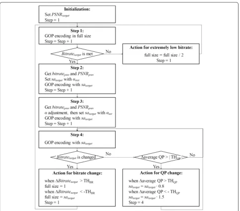 Figure 4 Flow chart representing the steps in the proposed bitrate control algorithm.
