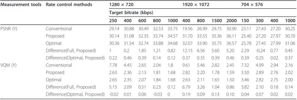 Table 2 Comparison of the PSNR and VQM among the conventional control, the proposed spatial resolution and theoptimal spatial resolution at various target bitrates