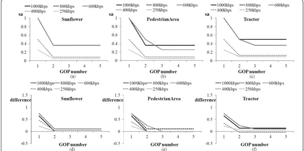 Figure 6 Spatial resolution for each GOP, and a comparison between the proposed and optimal spatial resolutions with variousbitrates for (a) sa for Sunflower, (b) sa for Pedestrian Area, (c) sa for Tractor, (d) difference of sa for Sunflower, (e) difference in sa forPedestrian Area, and (f) difference in sa for Tractor.