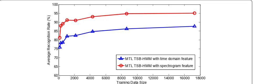 Figure 7 Average recognition rates of MTL TSB-HMMs versus the number of training samples for time domain feature andspectrogram feature.