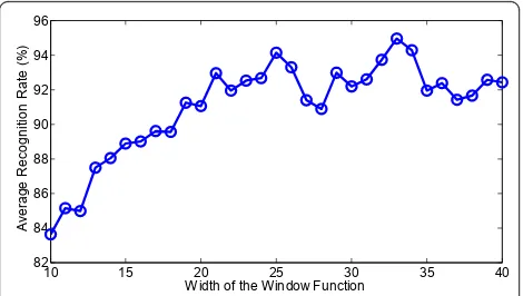 Figure 12 Recognition rates of spectrogram features withThe overlap length is fixed as typically half width of the windowdifferent width of the window function via MTL TSB-HMMs.function.