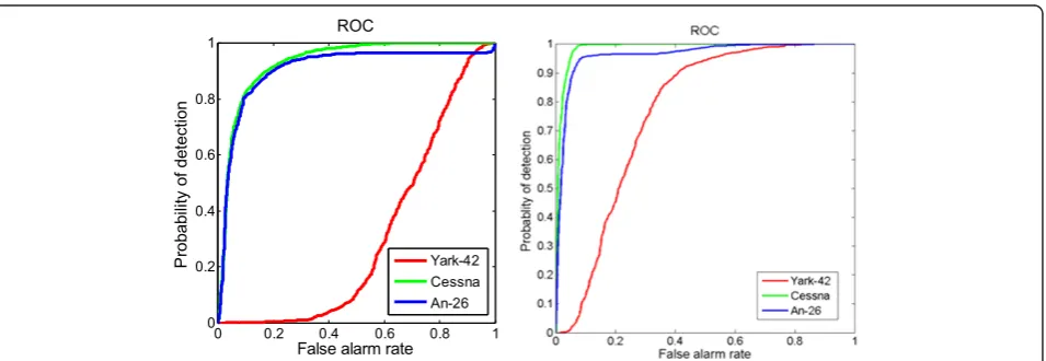 Figure 14 Average recognition rates of the STL TSB-HMMs and MTL TSB-HMMs with spectrogram feature versus the number oftraining samples.