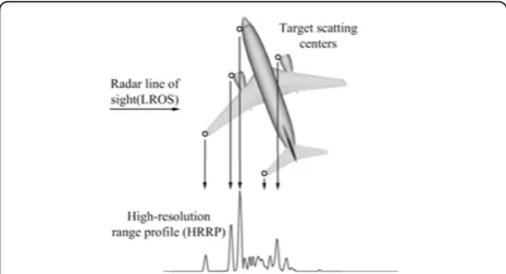 Figure 2 Typical flow chart of radar HRRP statistical recognition.