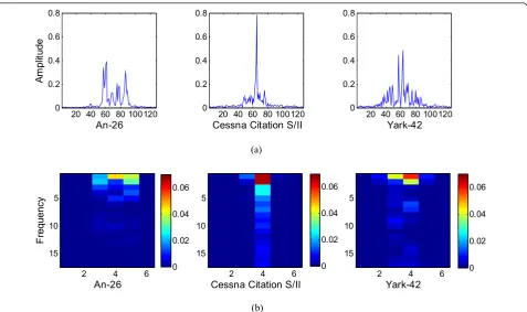 Figure 3 The HRRP sample and corresponding spectrogram feature of plane targets. (a) HRRP echo (time domain feature) of planetargets, (b) corresponding spectrogram feature of original HRRP echoes of plane targets.