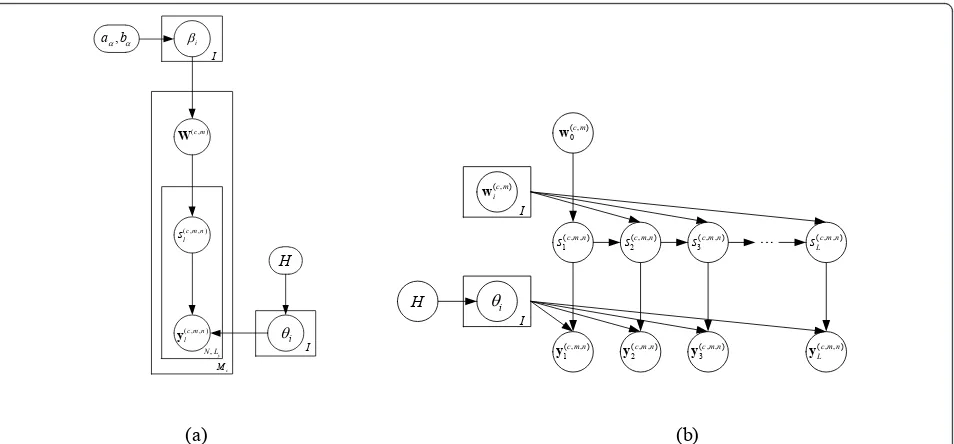 Figure 4 Graphical representation of the MTL TSB-HMM, the detailed generative process is described in (7)states,of time bins in spectrogram feature.