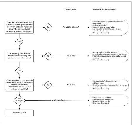 Figure 1. Decision flow chart to assess systematic reviews for updating, with standard 