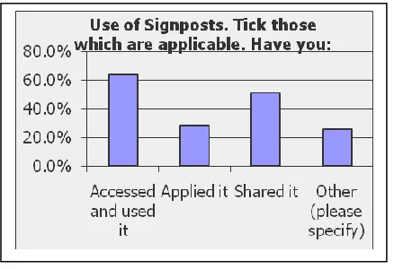 Figure 2. Use of Signposts  