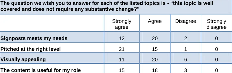    Table 1. Please rate the following topics in Signposts based on how useful the content is for you
