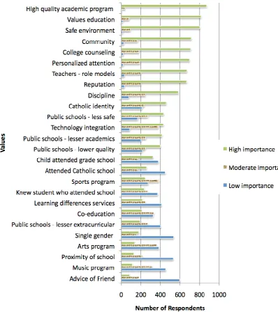 Figure 6.  Level of importance of factors affecting parent choice to select Catholic secondary school