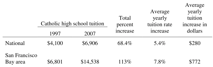 Figure 1. and wages from 1997 to 2007. From Archdiocese of San Francisco Catholic High School 2007-2008 Information; school websites; personal communication; Diocese of Oakland High School Information Guide; Bureau of Labor Statistics