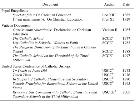 Table 3 Selected Church Documents Addressing Catholic Education 