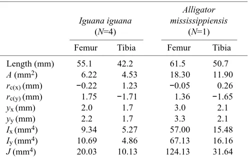 Table 2. Mean anatomical data from hindlimb bones ofexperimental animals 