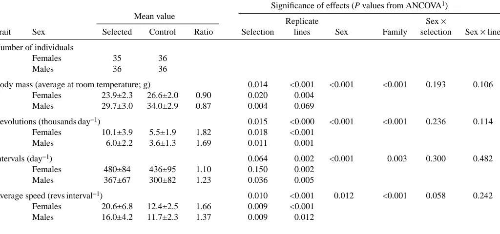 Table 1. Summary statistics and signiﬁcance (ANOVA) of the effects of sex, selection, replicate lines and families on body massand wheel-running activity in the mice from selected and control lines