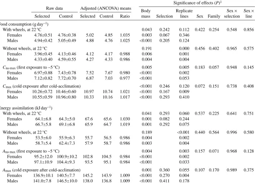 Table 2. Summary statistics and signiﬁcance (ANCOVA) of the effects of body mass, sex, selection, replicate lines and families onfood consumption and energy assimilation in the mice from the selected and control lines