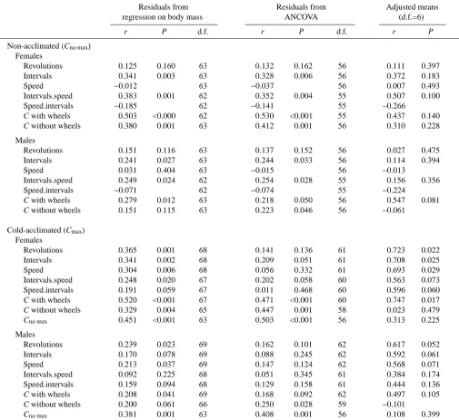 Table 3. Correlations between the maximum rates of food consumption measured in non-acclimated (Cna-max) and cold-acclimated (Cmax) mice and other traits measured in the study
