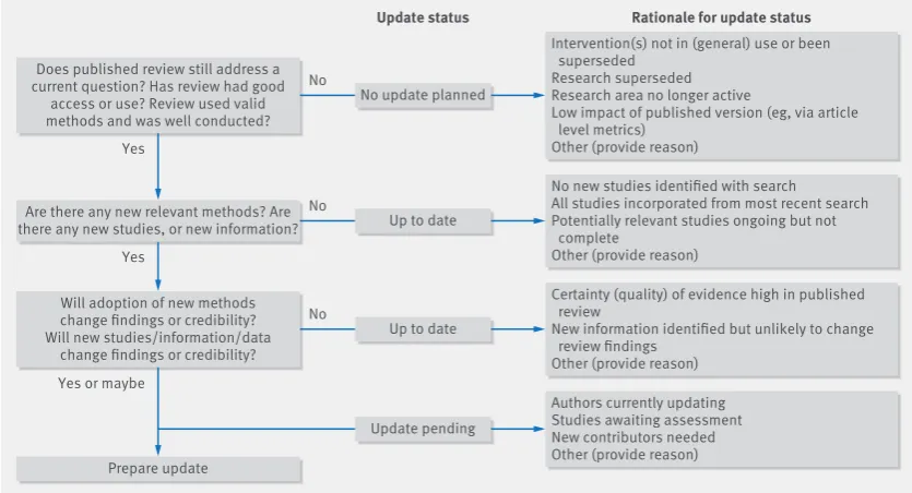 Fig 1 | Decision framework to assess systematic reviews for updating, with standard terms to report such decisions