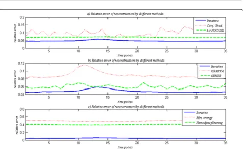 Figure 10 Relative errors of reconstructions by different masks for even time points. For even time points, relative errors of reconstructions bythe proposed iterative method and (a) extracted mask, 37.5%, a test mask, 37.5%, including center lines and 1/6 of the other lines selected regularly,normal (conventional) mask, 50%, along PE direction, (b) extracted mask, 37.5%, regular mask, 50%, and random mask, 50%.