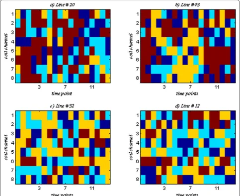 Figure 5 Sample results of clustering. (a, b) Clustering results for two sample k-space lines