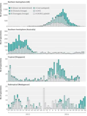 Fig 2 Circulating influenza viruses reported to WHO through global laboratory surveillance systems for selected countries:2015-16