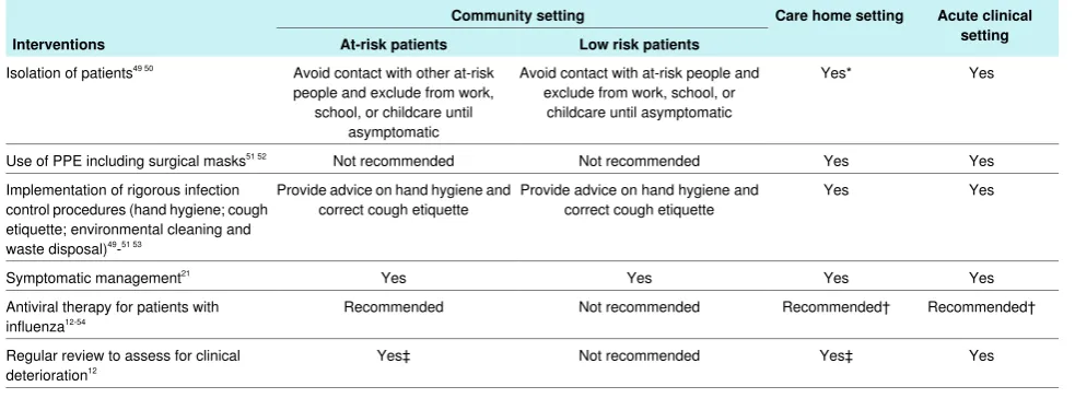 Table 3| Responding to influenza cases and clusters or outbreaks by setting