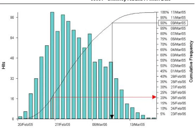 Figure 3: A Monte Carlo simulation of a project created by PertMaster.  