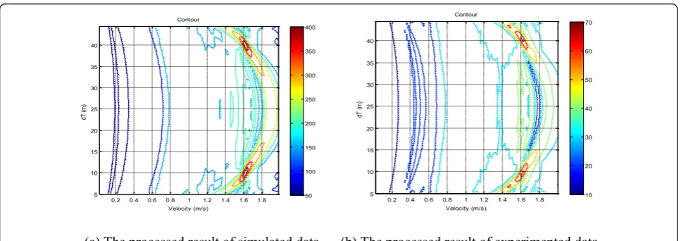 Figure 10 The experimented data processing result of dT/L = 0.2 (151 MHz). (a) Experimented data and simulated data