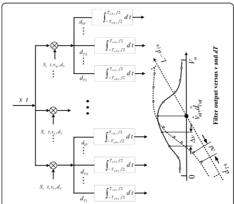 Figure 5 The receiver structure for v and dT estimation.