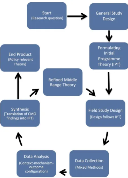 Figure 1Realist evaluation research cycle (adapted fromVan Belle et al47). CMO, context-mechanism-outcome.