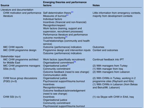Table 1Literature and stakeholder input consulted as part of the IPT development process